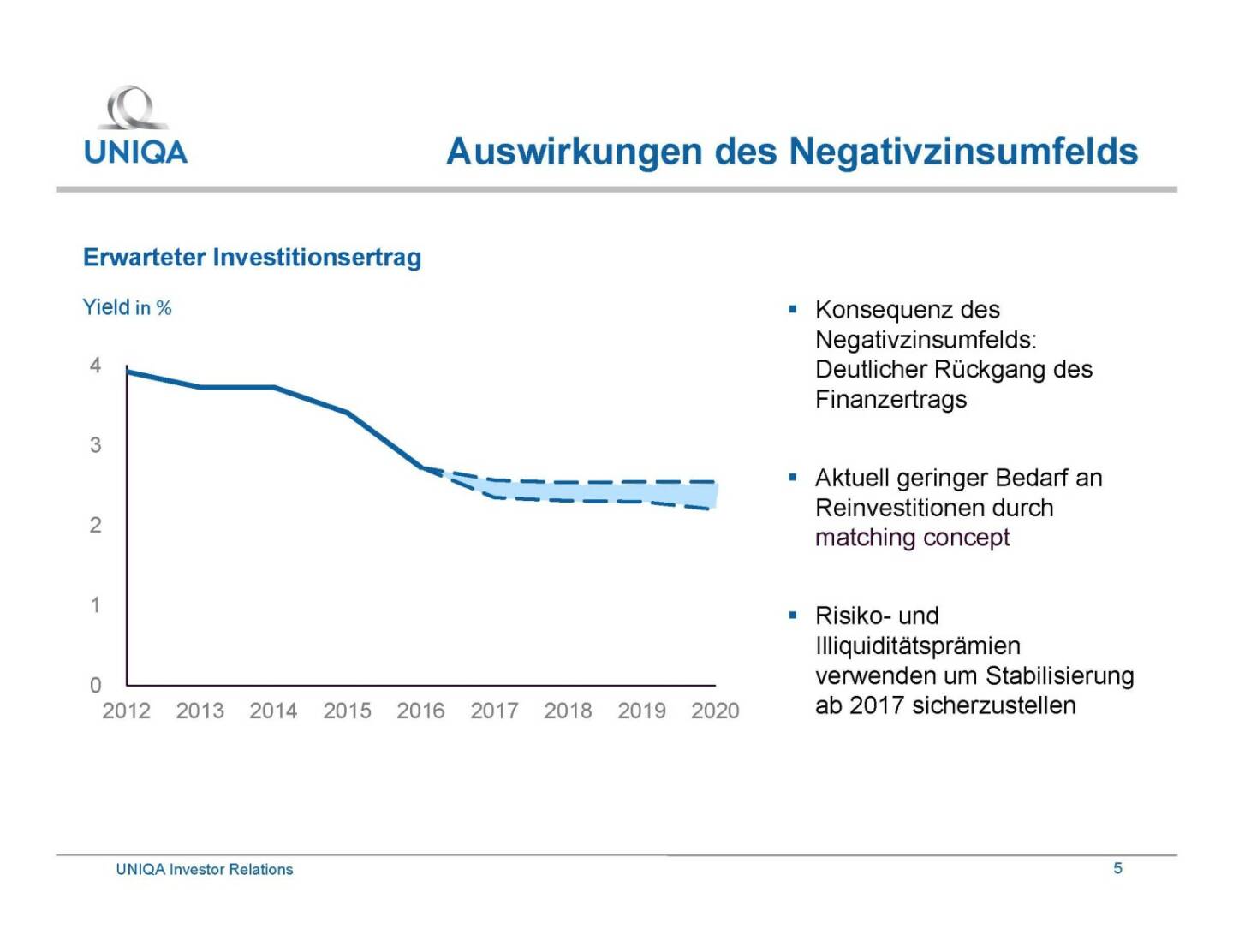 Uniqa - Auswirkungen des Negativzinsumfelds