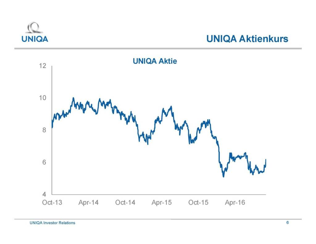 Uniqa - Aktienkurs (29.09.2016) 