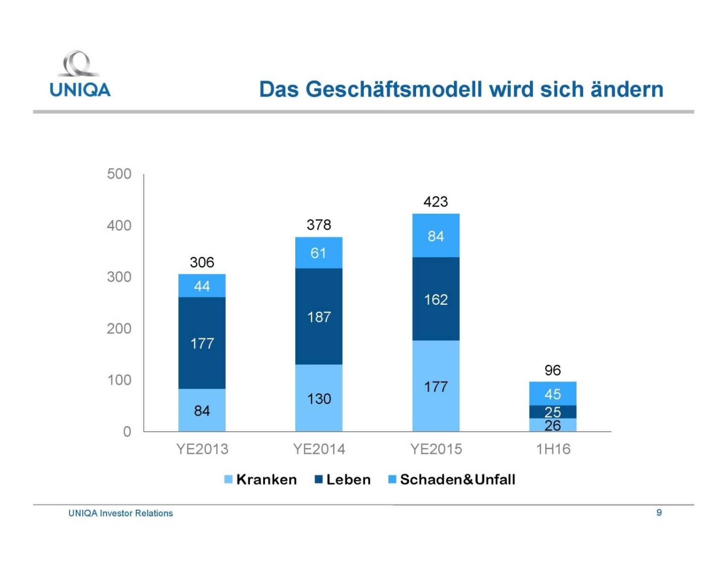 Uniqa - Geschäftsmodell wird sich ändern