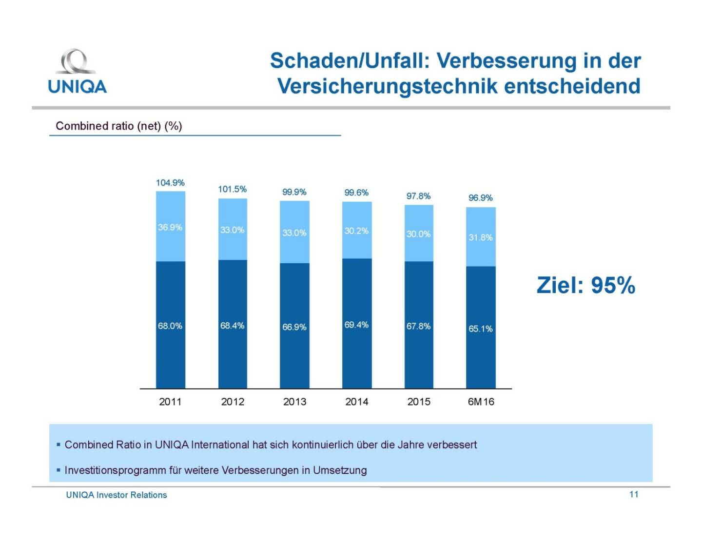 Uniqa - Schaden/Unfall