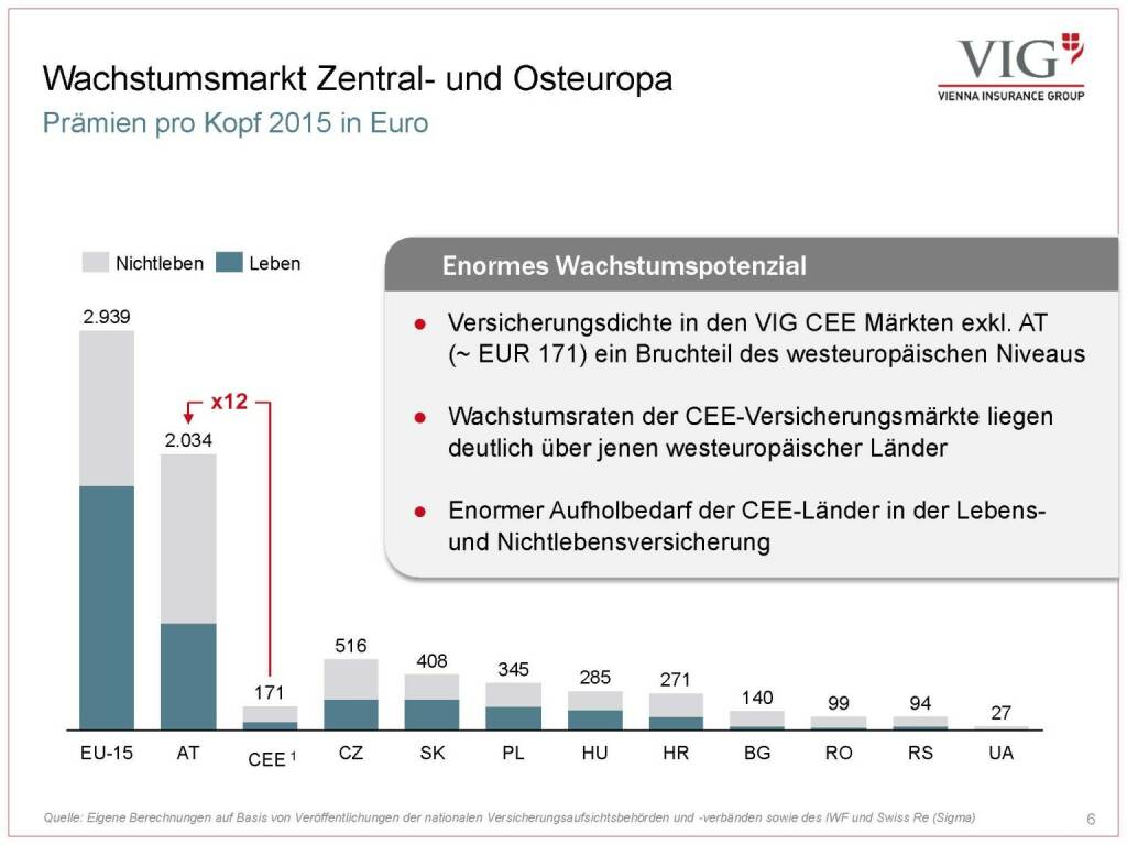 Vienna Insurance Group - Wachstumsmarkt Zentral- und Osteuropa (03.10.2016) 