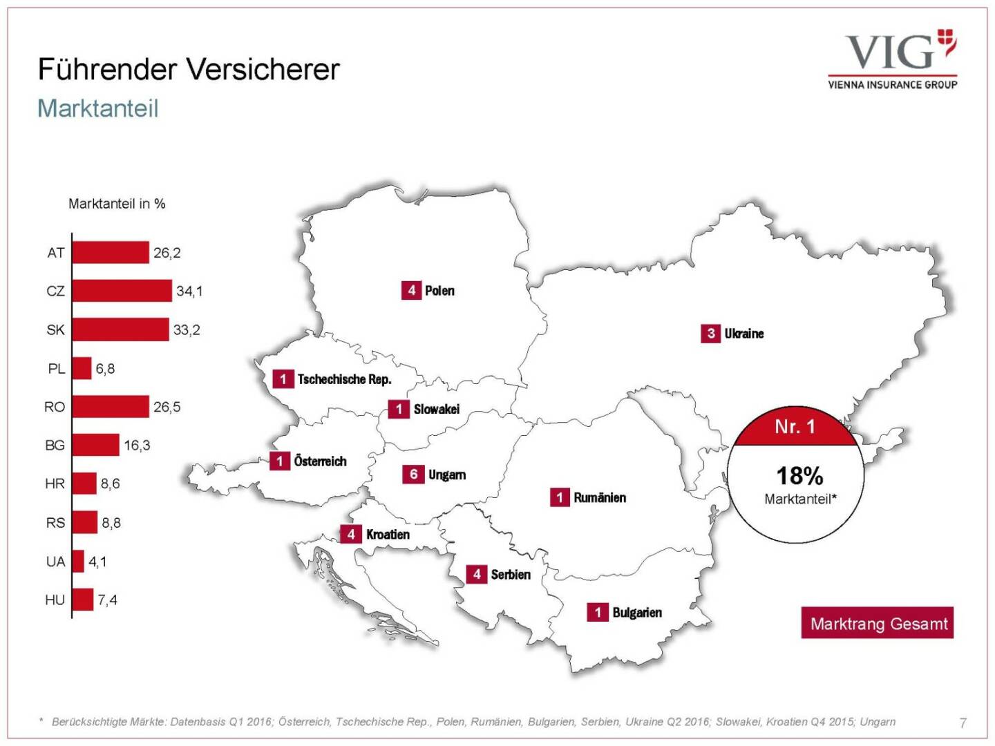 Vienna Insurance Group - Führender Versicherer