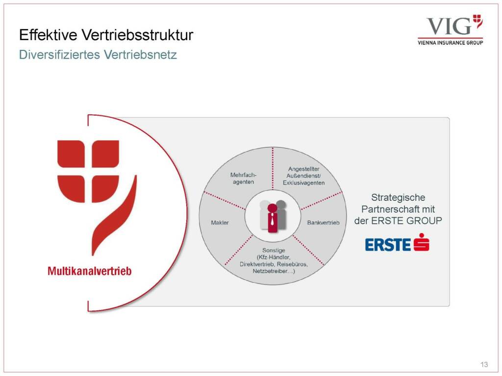 Vienna Insurance Group - effektive Vertriebsstruktur (03.10.2016) 