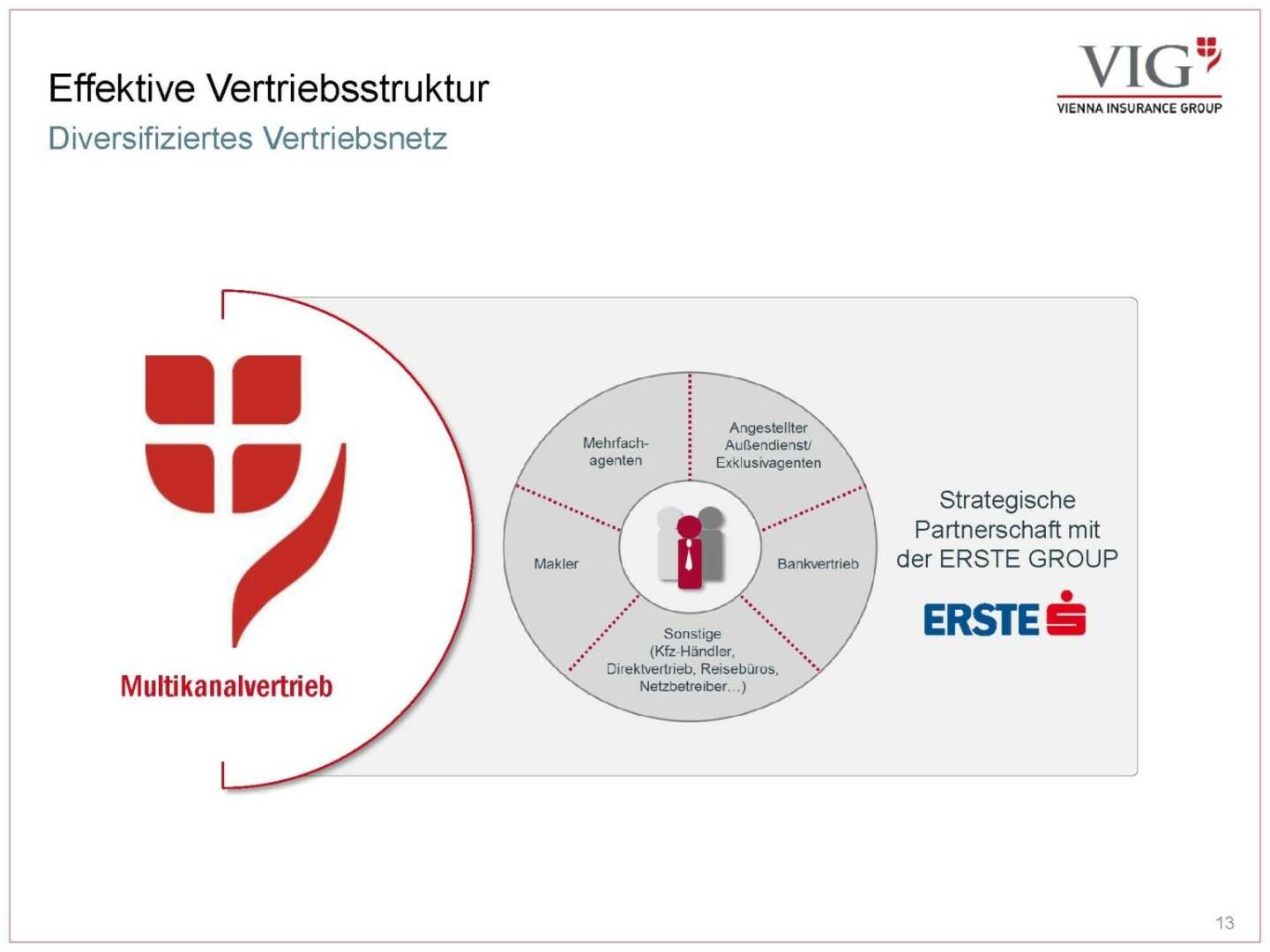Vienna Insurance Group - effektive Vertriebsstruktur
