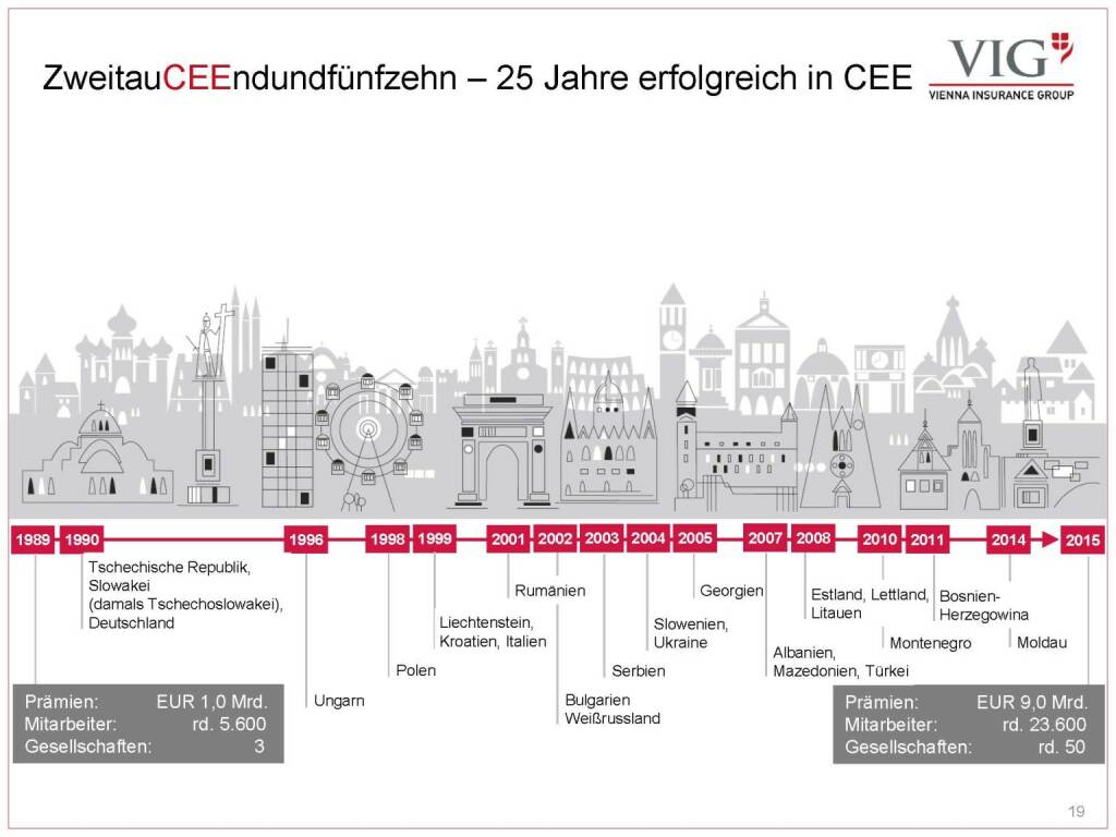 Vienna Insurance Group - ZweitauCEEndundfünfzehn – 25 Jahre erfolgreich in CEE (03.10.2016) 