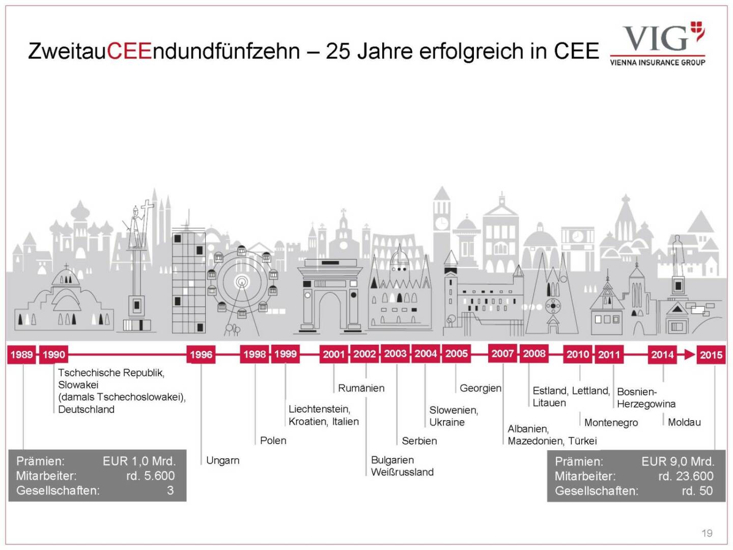Vienna Insurance Group - ZweitauCEEndundfünfzehn – 25 Jahre erfolgreich in CEE