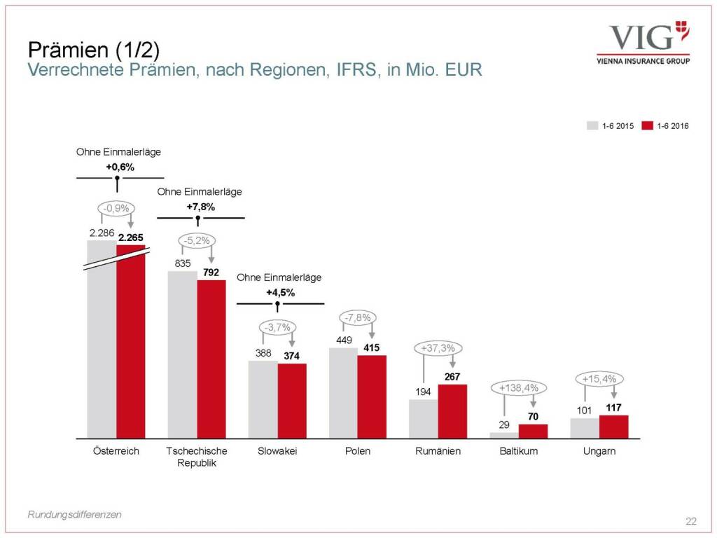 Vienna Insurance Group - Prämien (03.10.2016) 