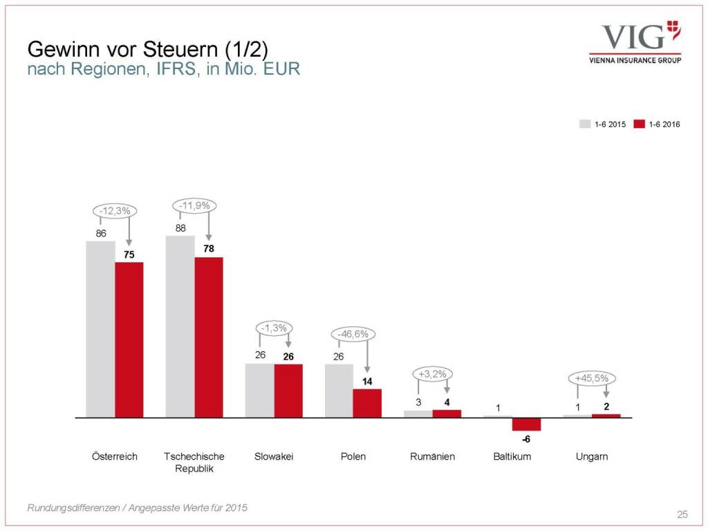 Vienna Insurance Group - Gewinn vor Steuern (03.10.2016) 