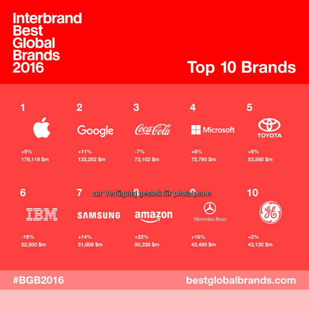 Grafik „Top 10 Interbrands Best Global Brands“ : Fotocredit: Interbrand, © Aussender (05.10.2016) 