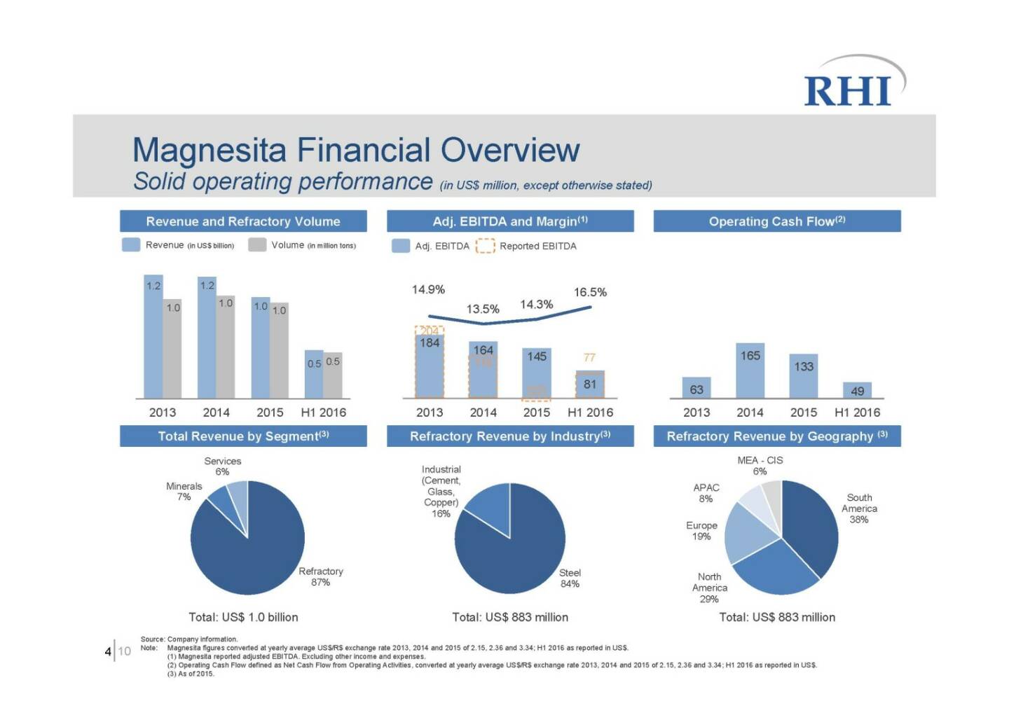 RHI - Magnesita Financial Overview