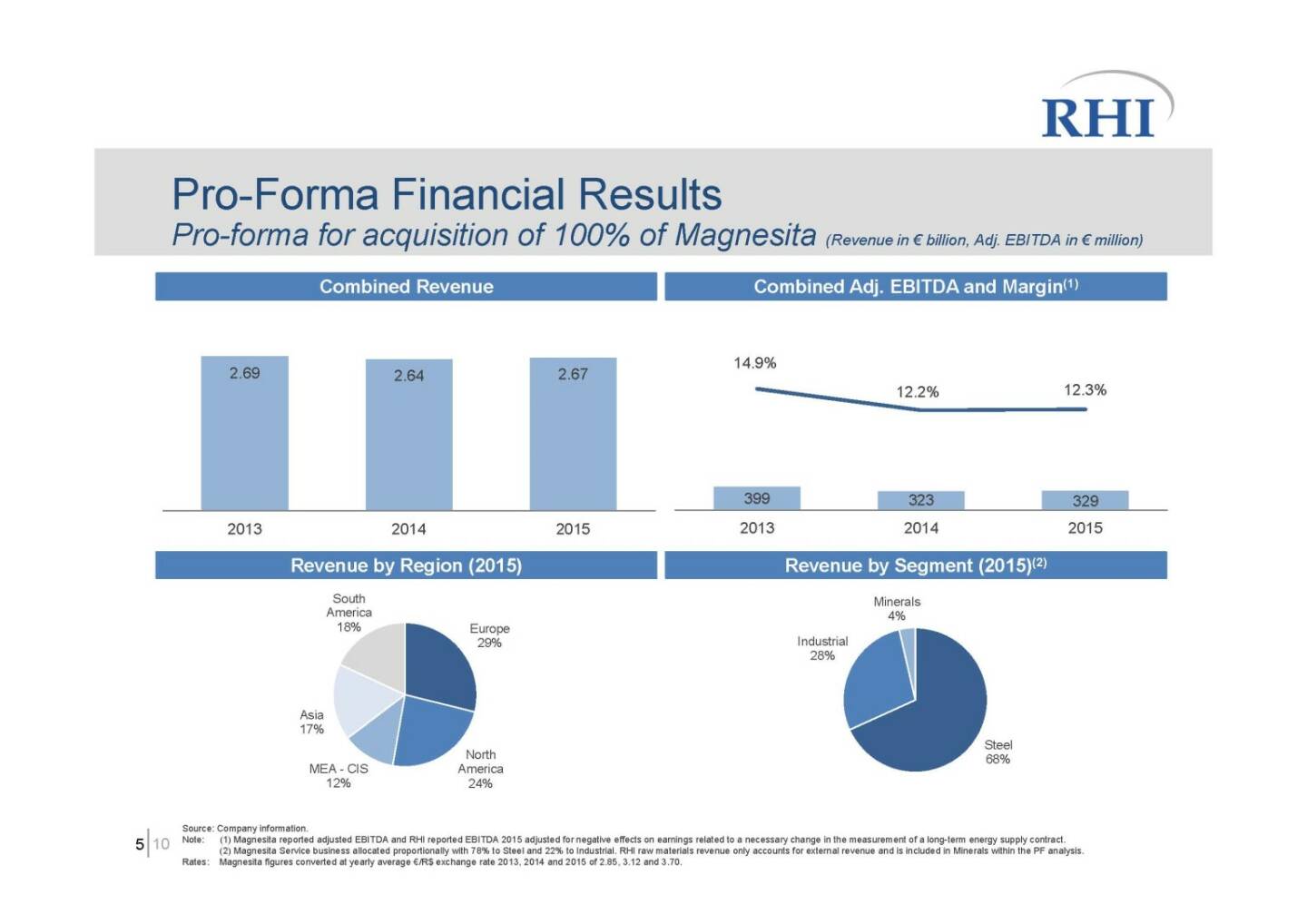 RHI - Pro-Forma Financial Results