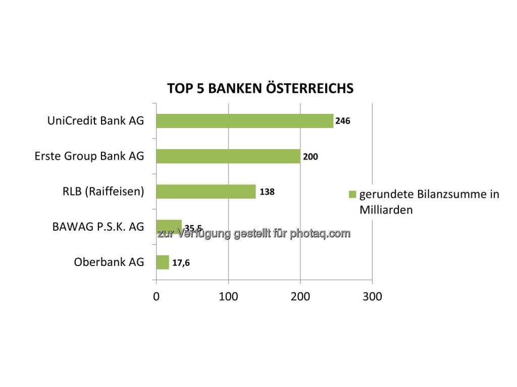 Grafik „Top 5 Banken Österreichs nach Bilanzsumme“ : Fotocredit: Bisnode D&B Austria, © Aussender (06.10.2016) 