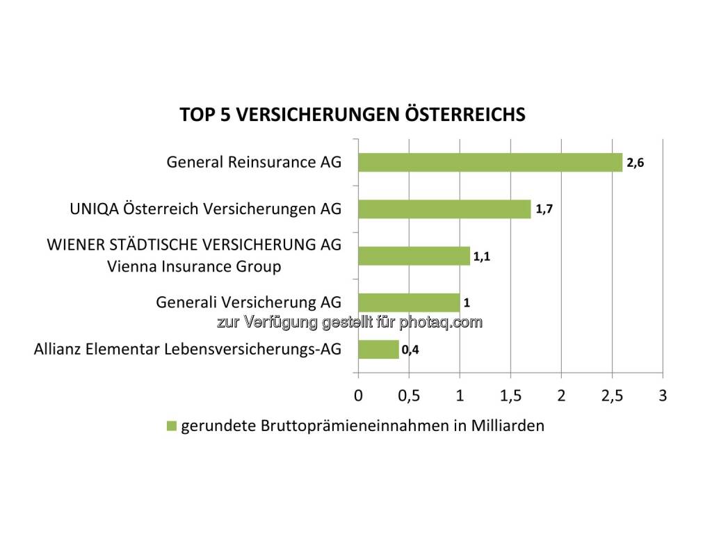 Grafik Top 5 Versicherungen Österreichs nach Bruttoprämieneinnahmen . Fotocredit: Bisnode D&B Austria, © Aussender (06.10.2016) 