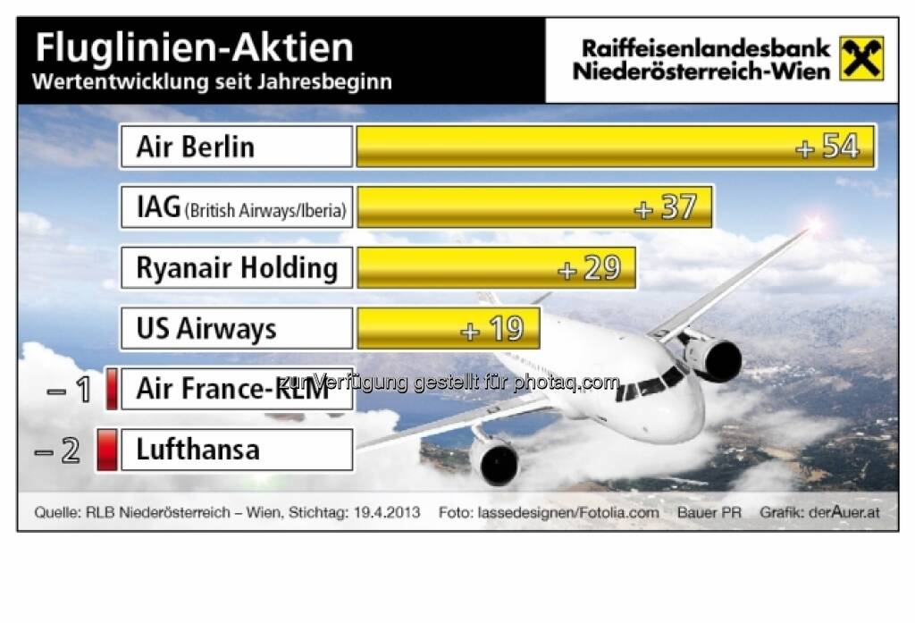 Fluglinien-Aktien, Performance: Air Berlin, JAG, Ryanair, US-Airways, Air France-KLM, Lufthansa (c) derAuer Grafik Buch Web (27.04.2013) 