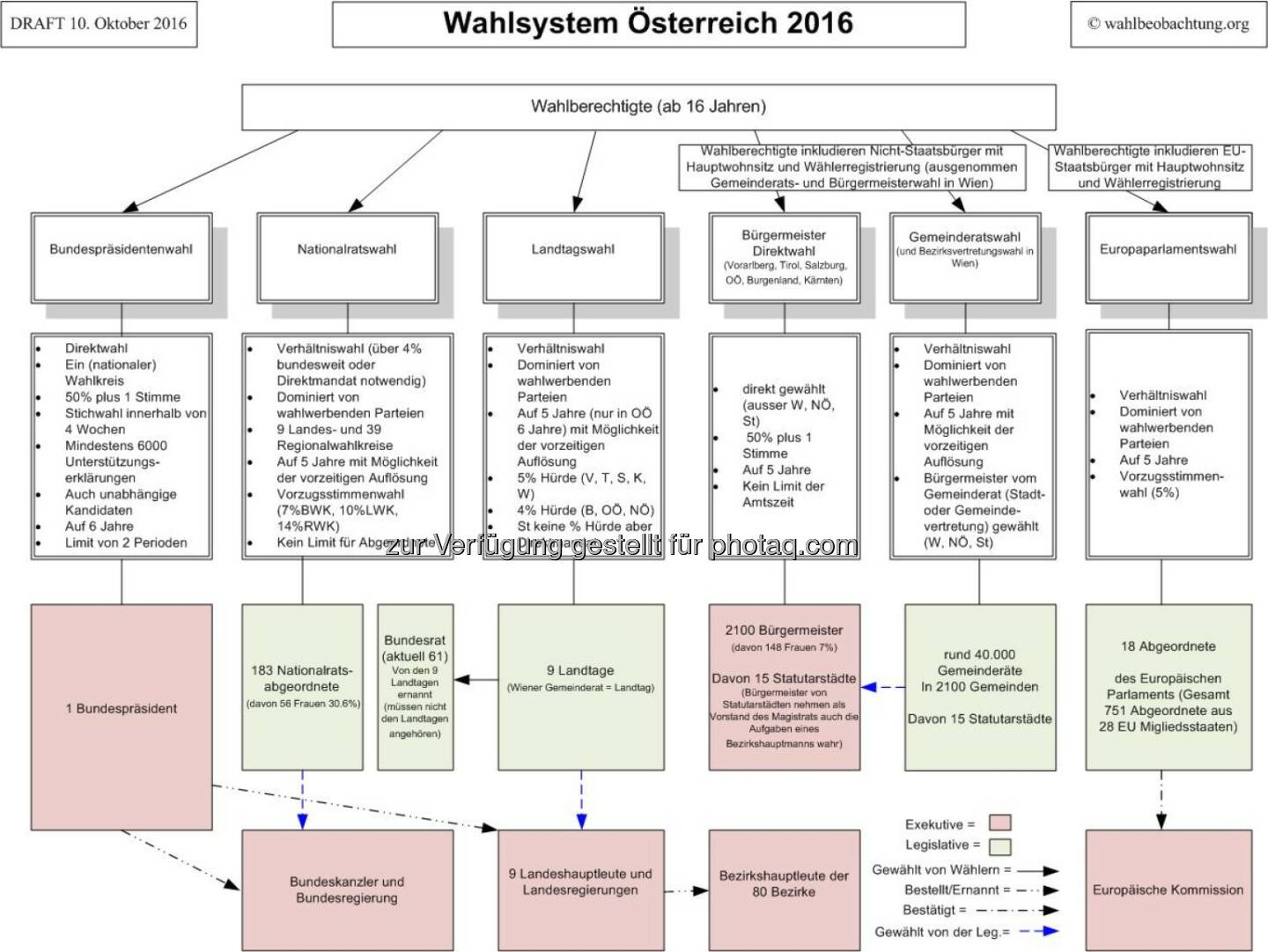 Graphik Wahlsystem Österreich : Internationale Wahlbeobachter fordern OSZE Wahlreformen in Österreich ein : Fotocredit: wahlbeobachtung.org