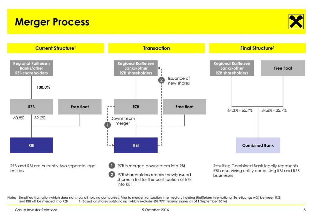 RBI - Merger Process (11.10.2016) 