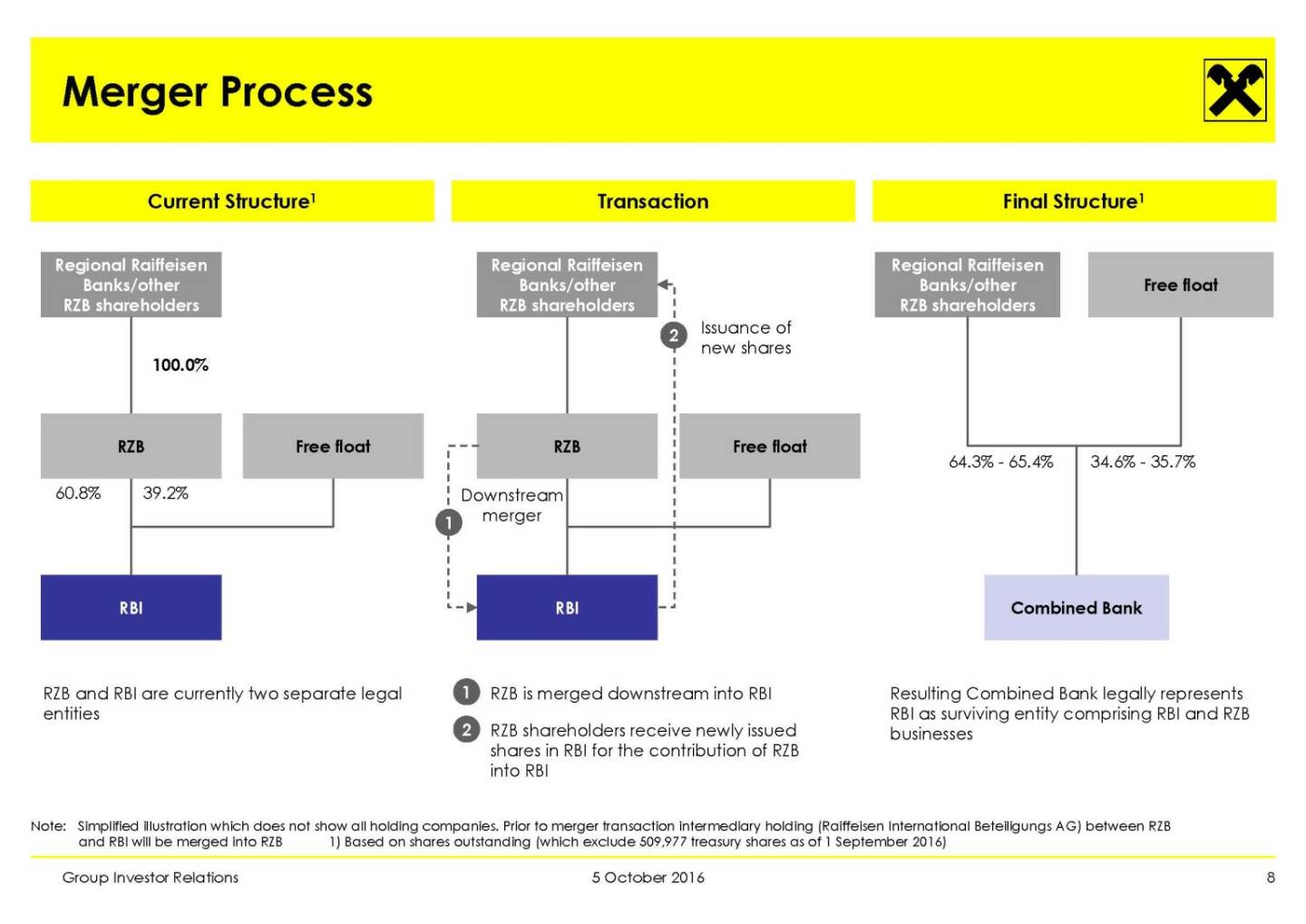 RBI - Merger Process