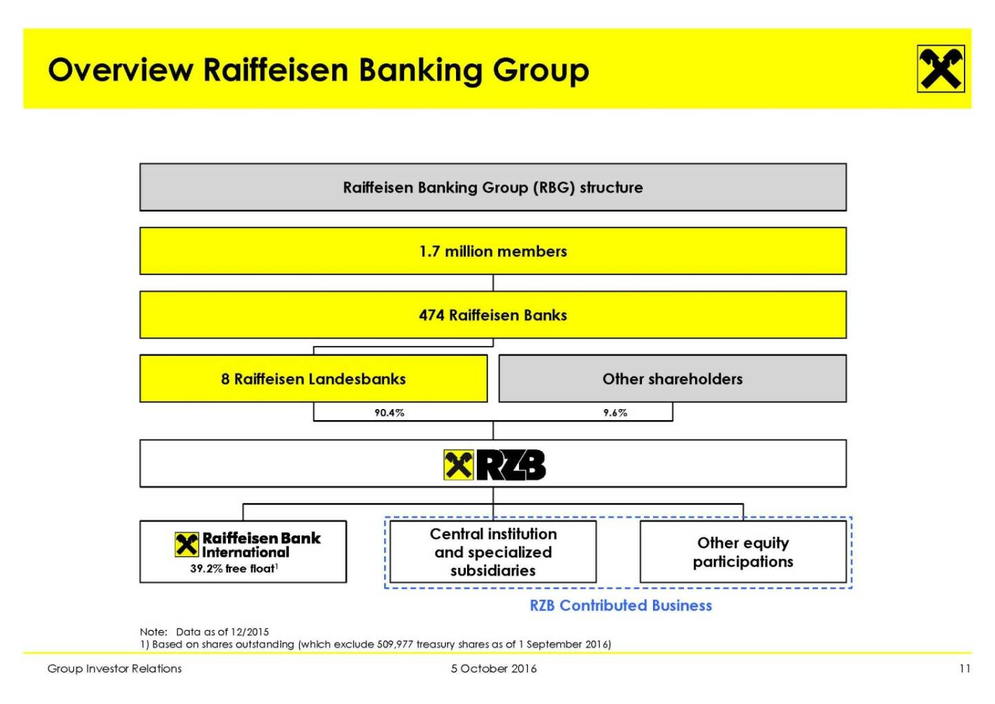 RBI - Overview Raiffeisen Banking Group