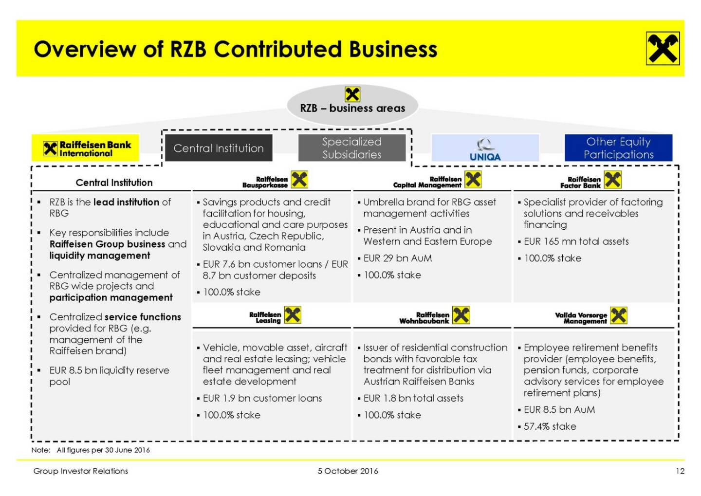 RBI - Overview of RZB Contributed Business