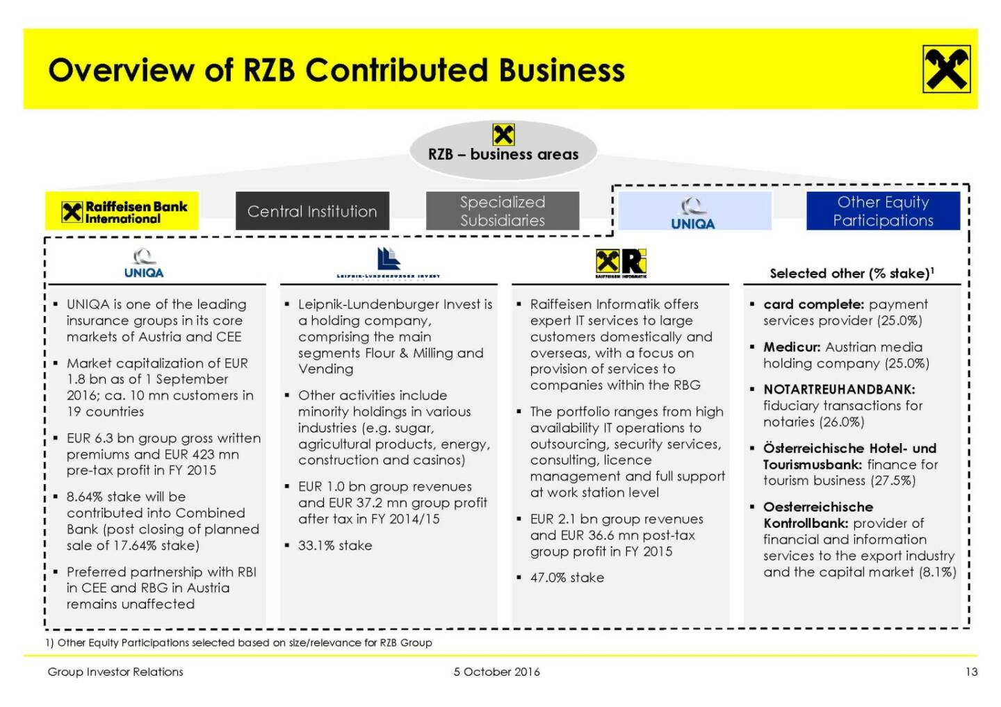 RBI - Overview of RZB Contributed Business