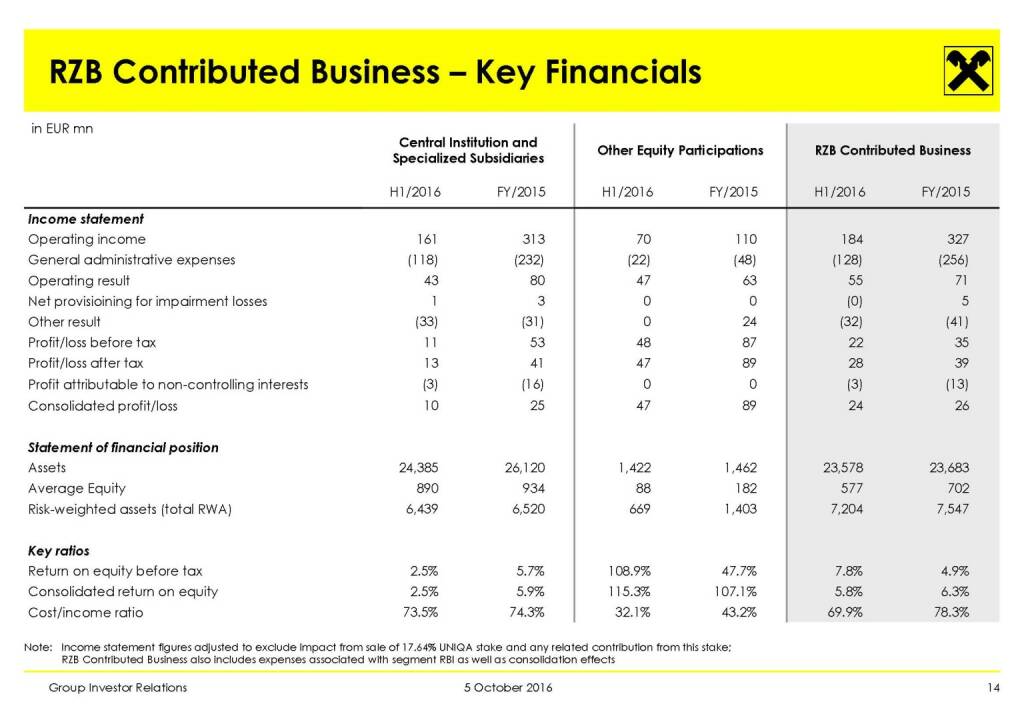 RBI - RZB Contributed Business – Key Financials (11.10.2016) 
