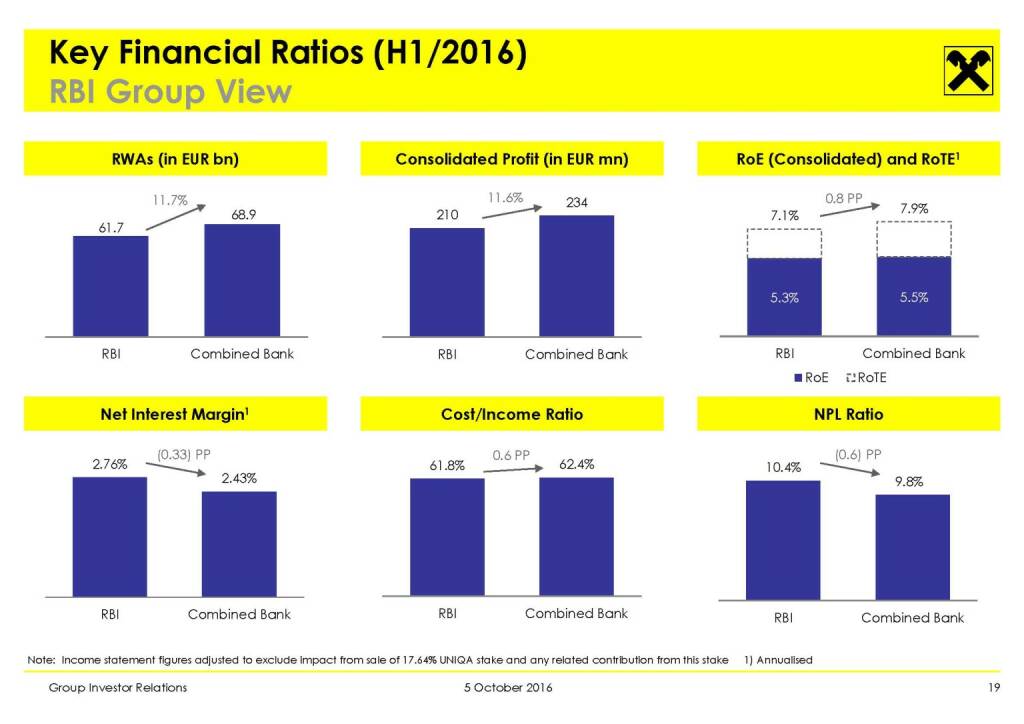 RBI - Key Financial Ratios (H1/2016) (11.10.2016) 