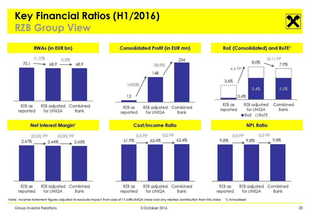 RBI - Key Financial Ratios (H1/2016) (11.10.2016) 