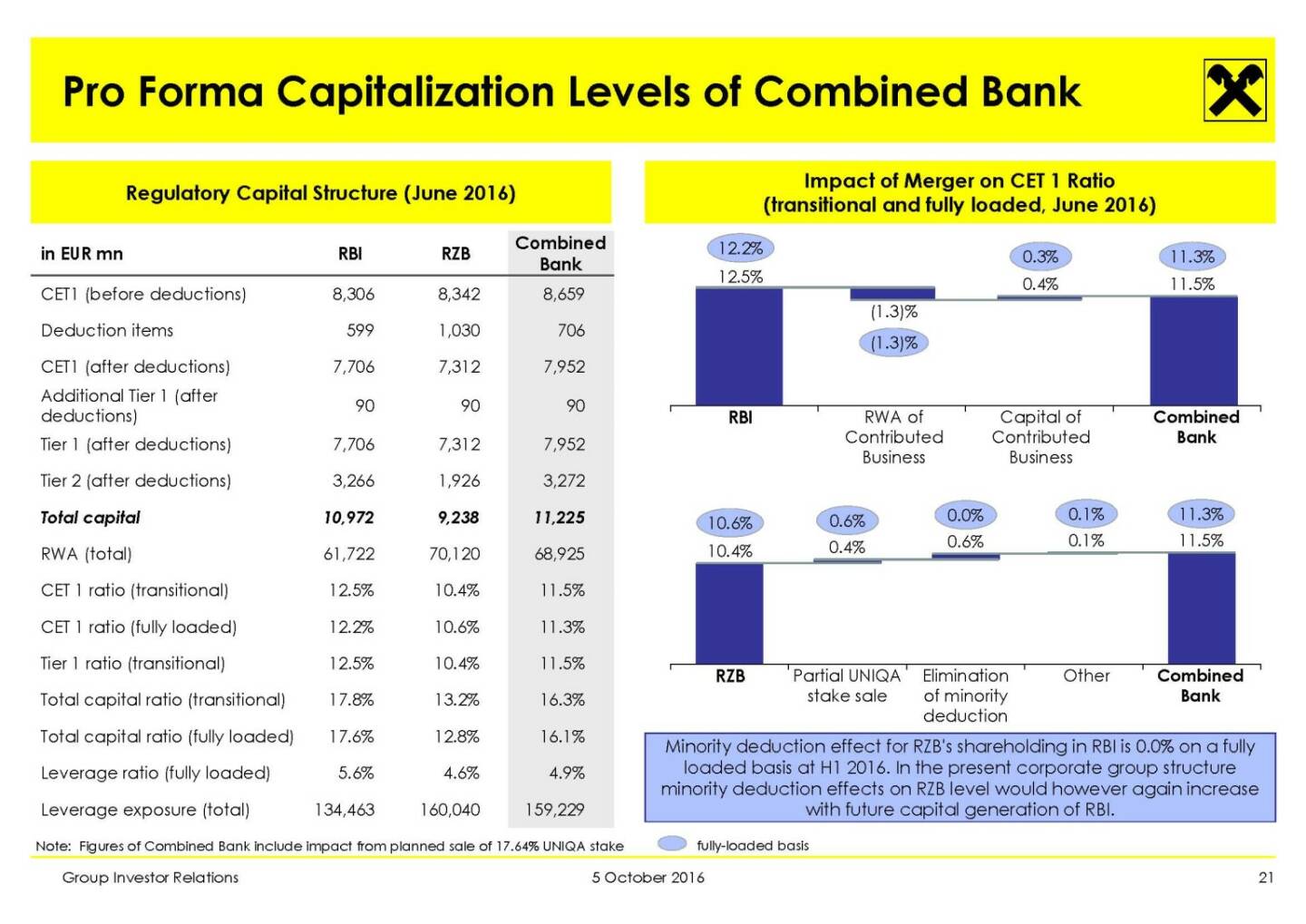 RBI - Pro Forma Capitalization Levels of Combined Bank