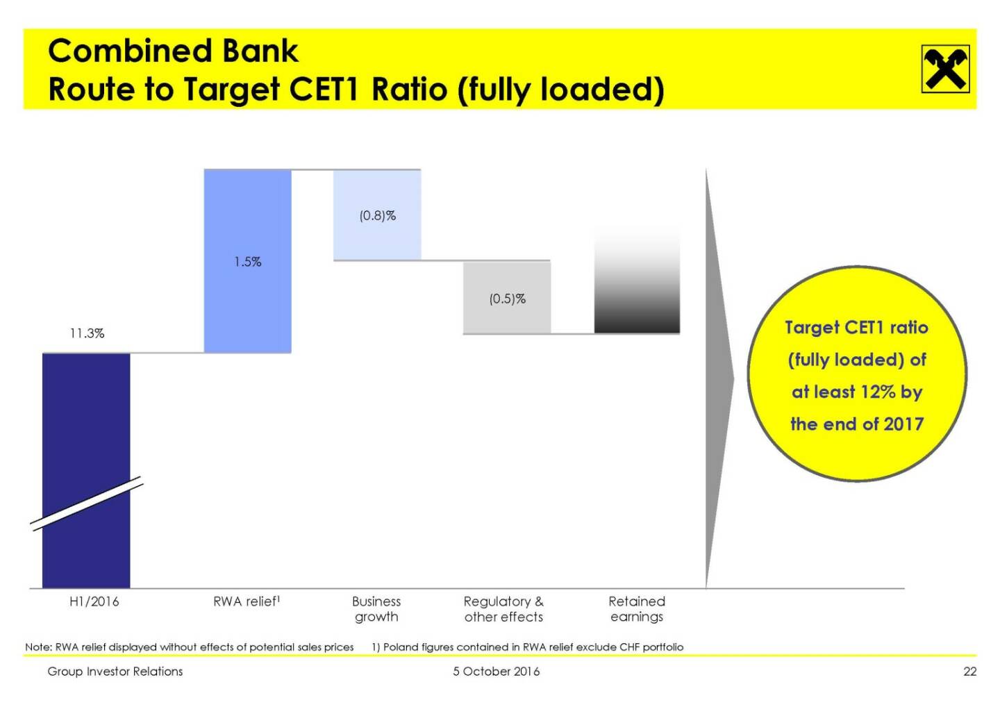 RBI - Combined Bank Route to Target CET1 Ratio (fully loaded)