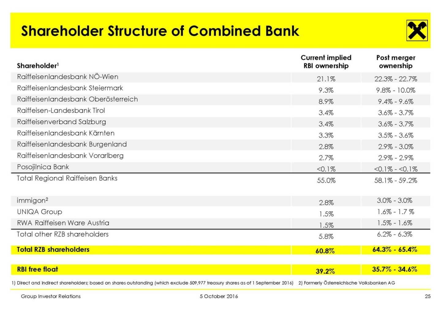 RBI - Shareholder Structure of Combined Bank