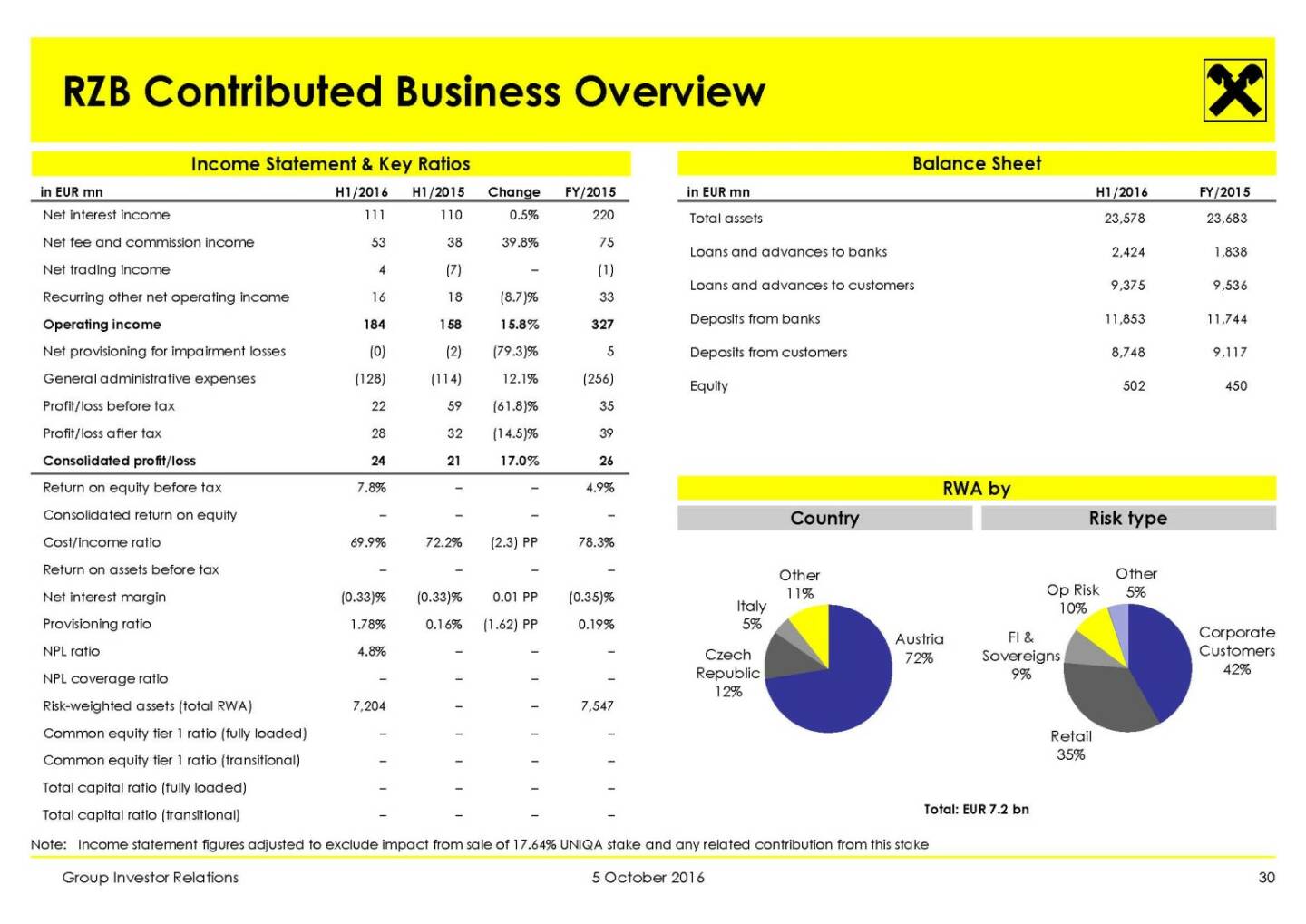 RBI - RZB Contributed Business Overview