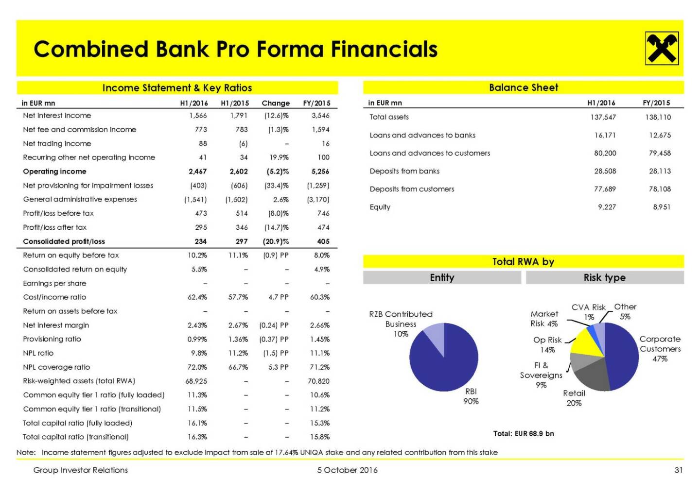 RBI - Combined Bank Pro Forma Financials