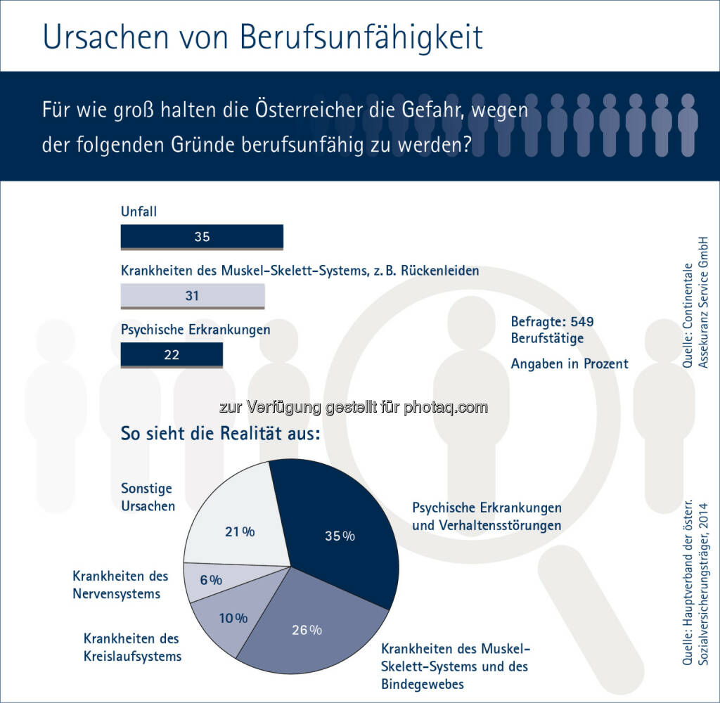 Continentale-Studie zu Ursachen von Berufsunfähigkeit : Fotocredit: Continentale Assekuranz Service GmbH, © Aussender (14.10.2016) 