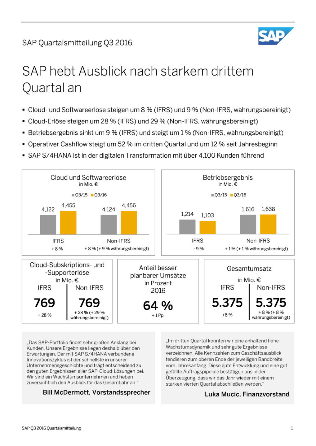 SAP-Quartalsmitteilung Q3 2016, Seite 1/23, komplettes Dokument unter http://boerse-social.com/static/uploads/file_1918_sap-quartalsmitteilung_q3_2016.pdf