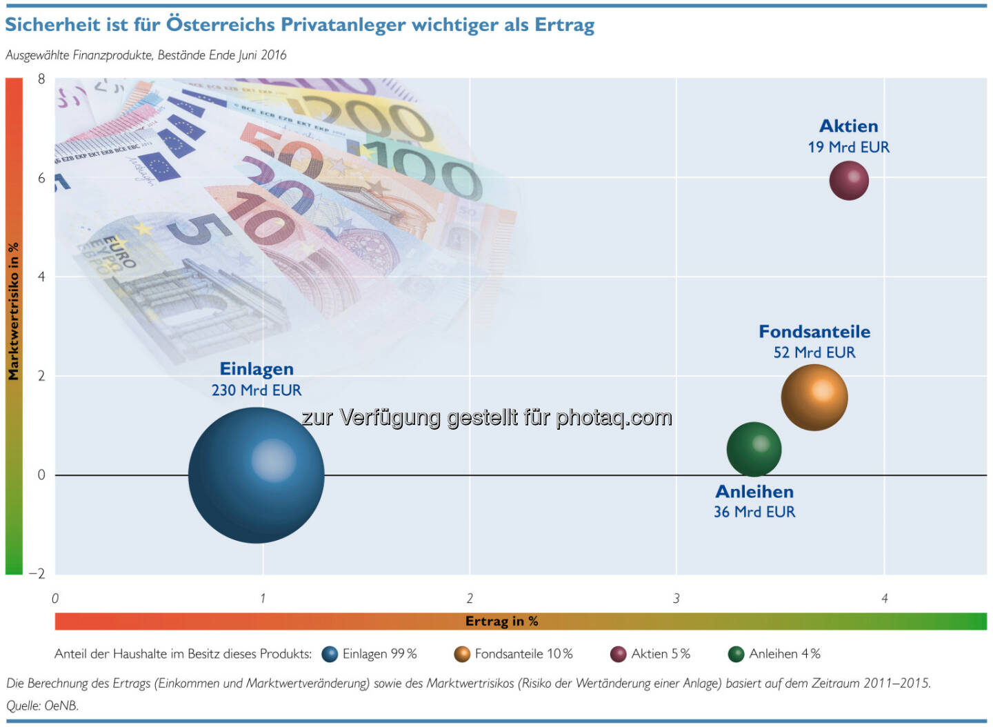 OeNB Grafik „Sicherheit ist für Österreichs Privatanleger wichtiger als Ertrag“ : Aktuelle Entwicklungen des Finanzverhaltens privater Haushalte : Fotocredit: OeNB
