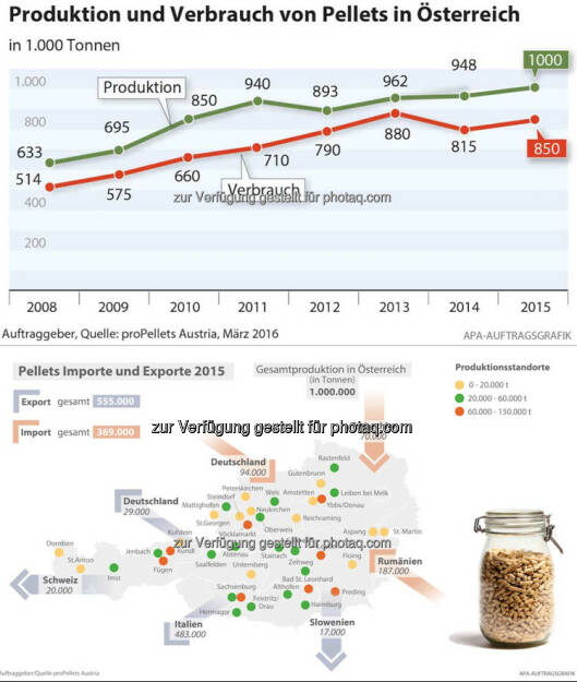 Grafiken „Holzpellets“ – Öko-Irrtum oder Zukunftschance? : Fotocredit: proPellets Austria, © Aussender (25.10.2016) 