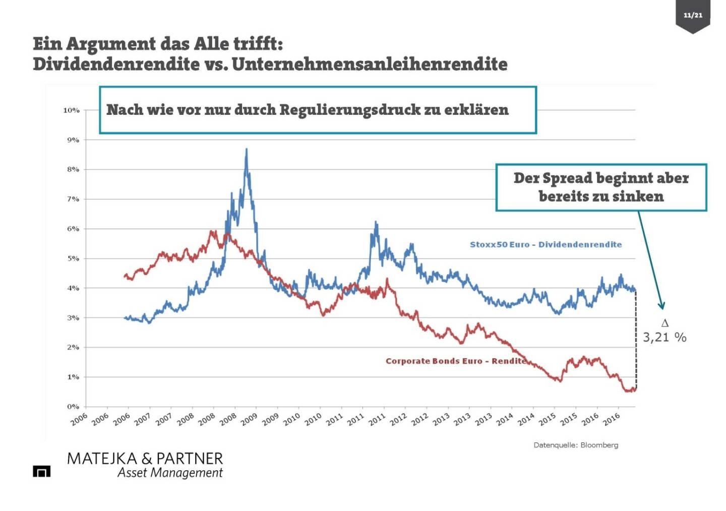 Wolfgang Matejka (Mozart One) - Dividendenrendite