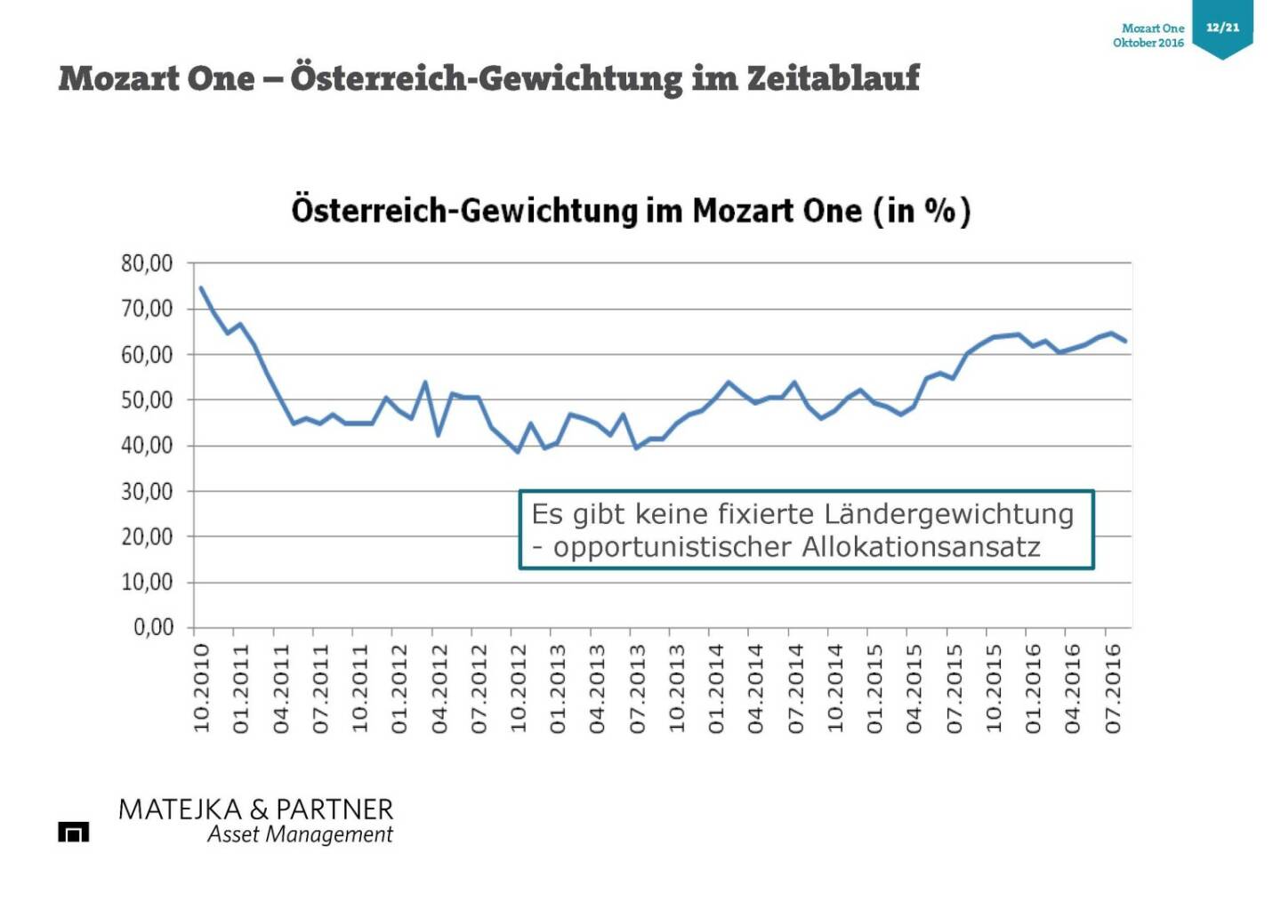 Wolfgang Matejka (Mozart One) - Österreich Gewichtung