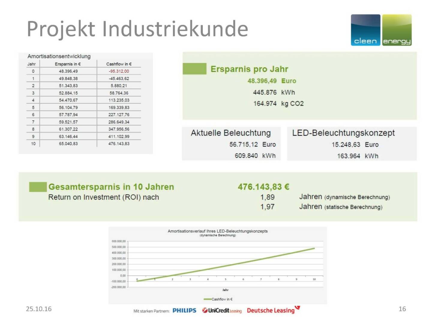 Cleen Energy - Industriekunde