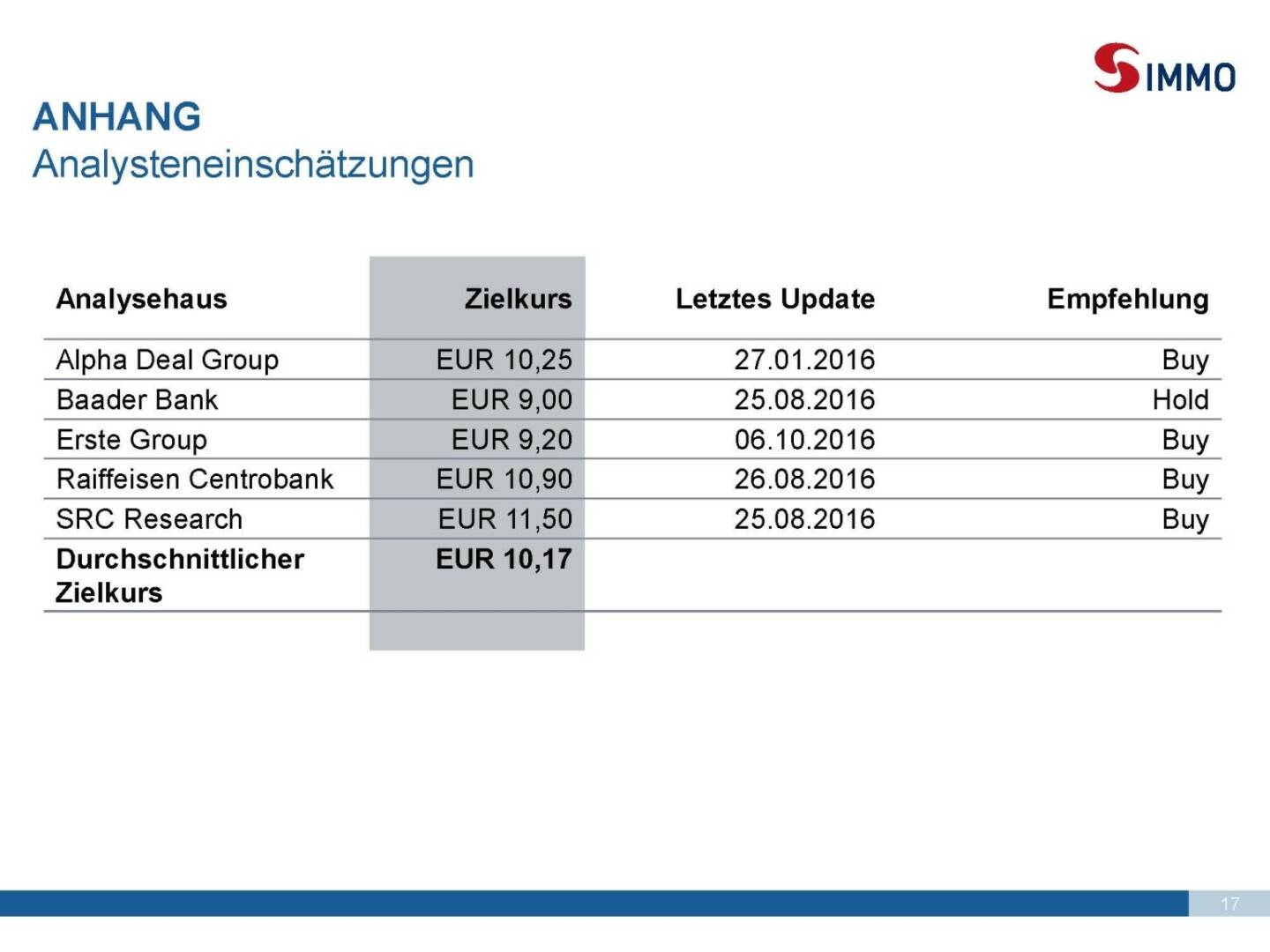 S Immo - Analysteneinschätzungen