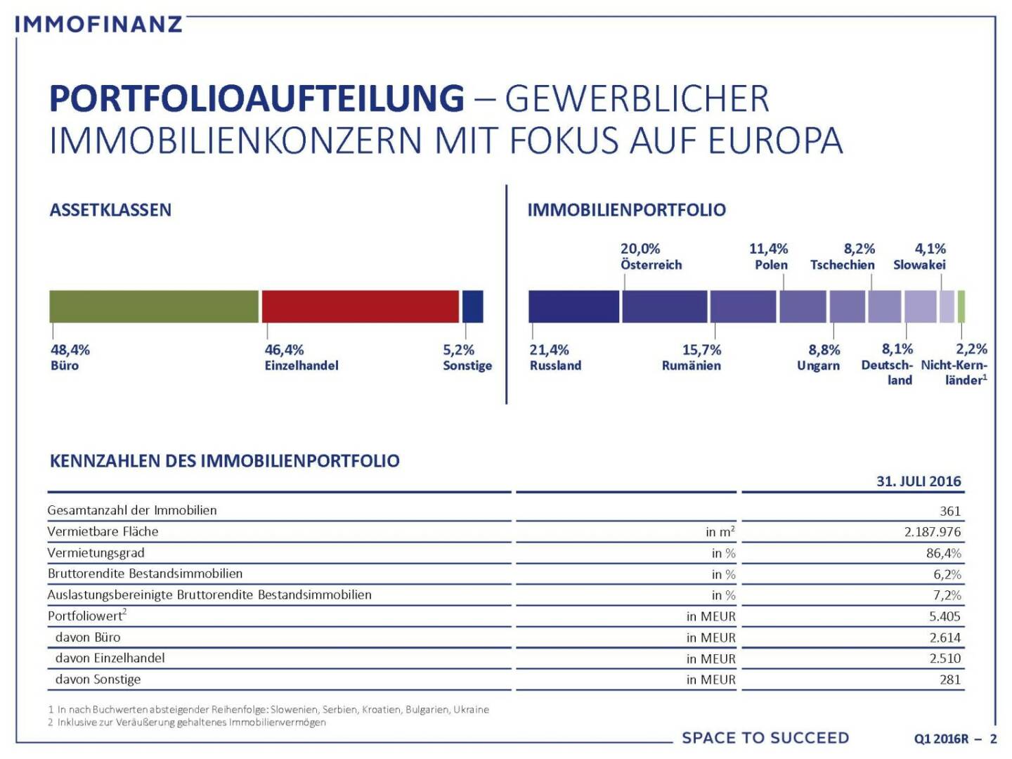 Immofinanz - Portfolioaufteilung