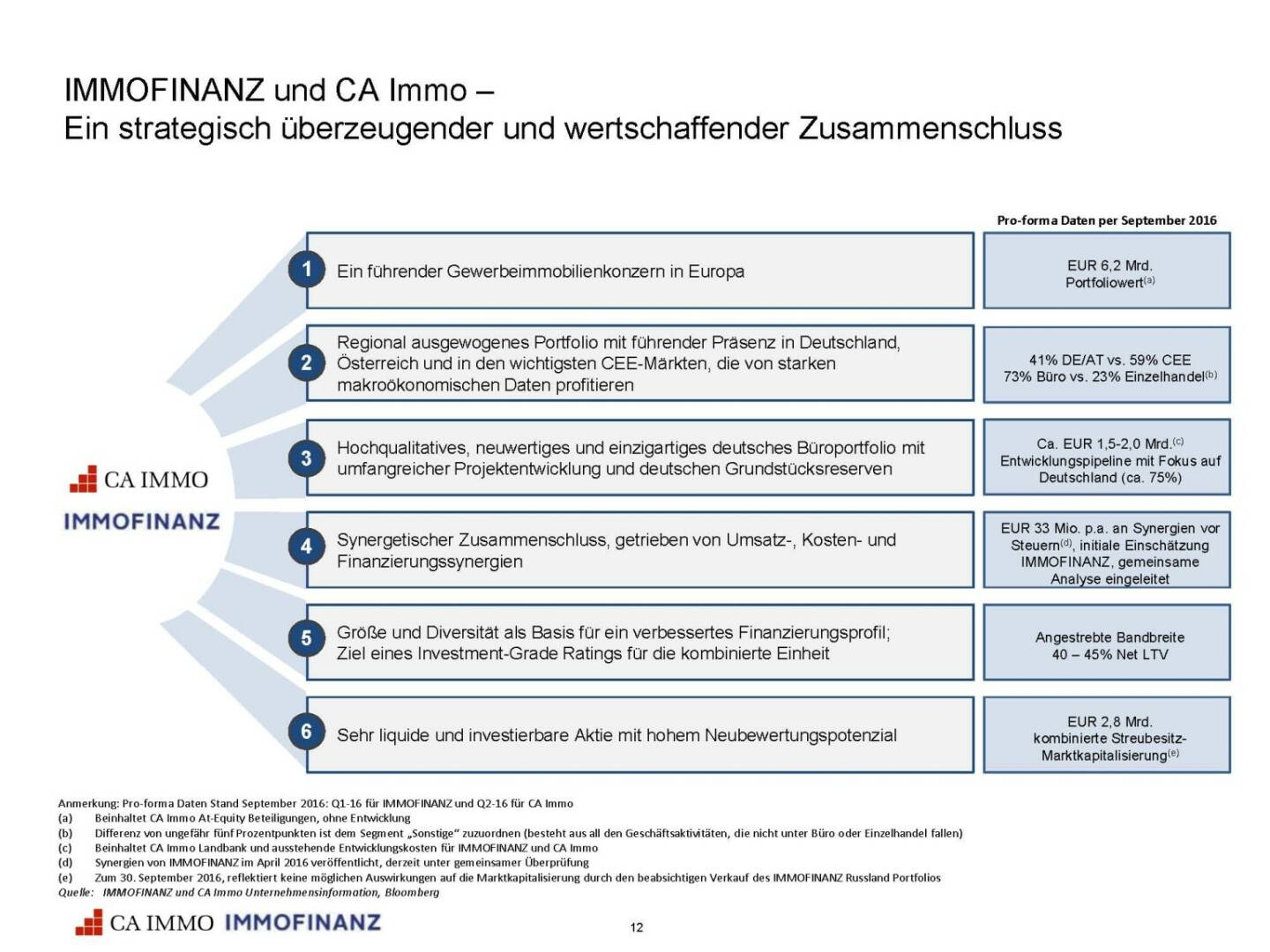 Immofinanz - CA Zusammenschluss