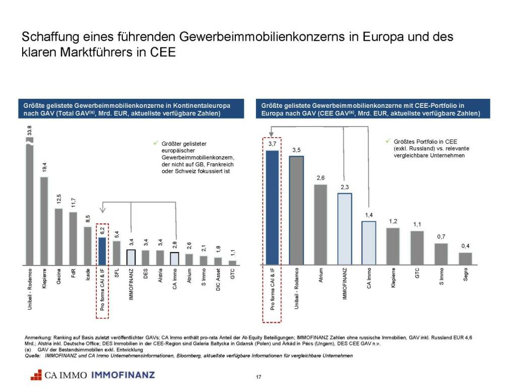 Immofinanz - CA Immo Gewerbeimmobilienkonzern (25.10.2016) 