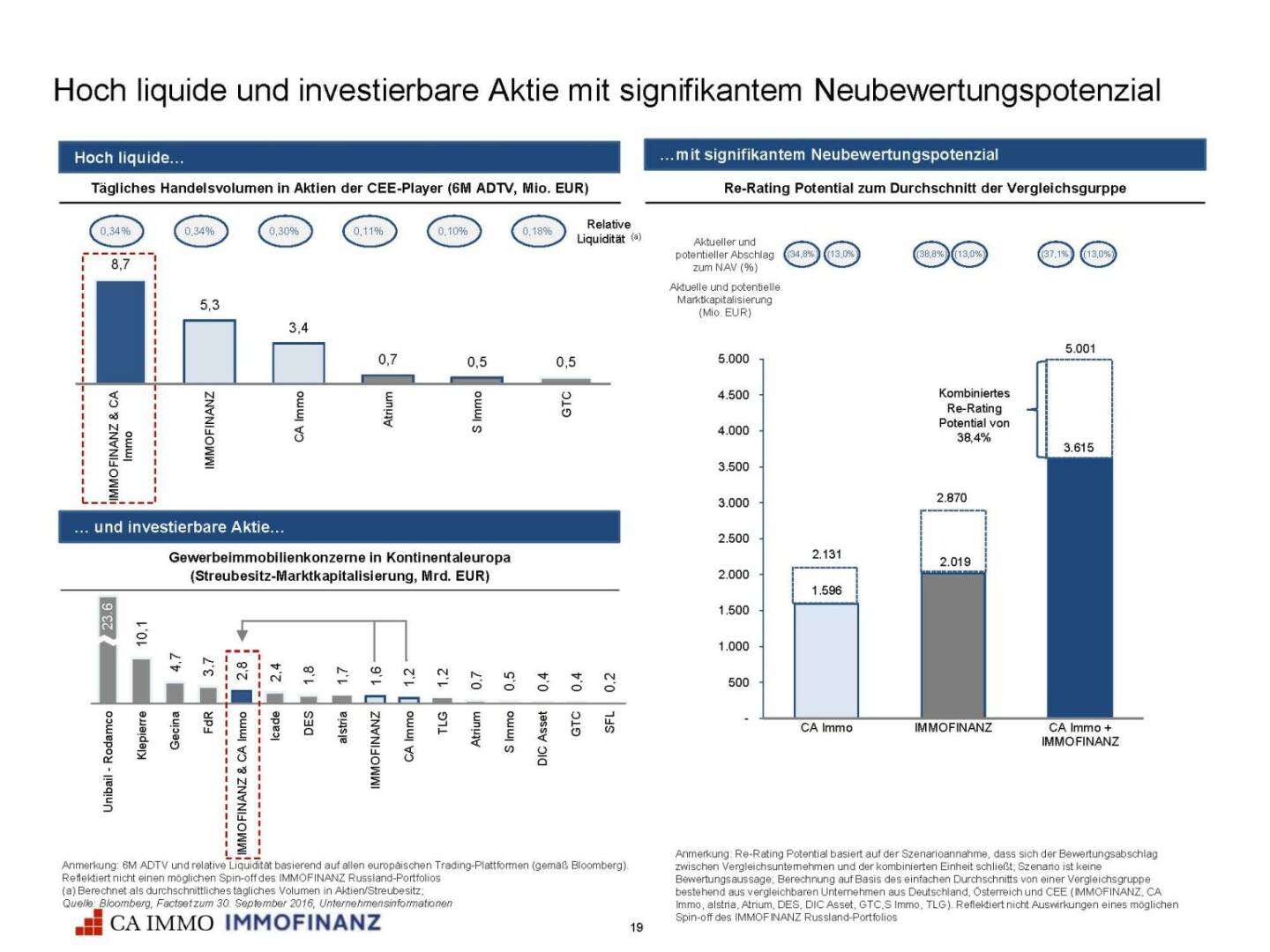 Immofinanz - CA Immo - hoch liquide Aktie