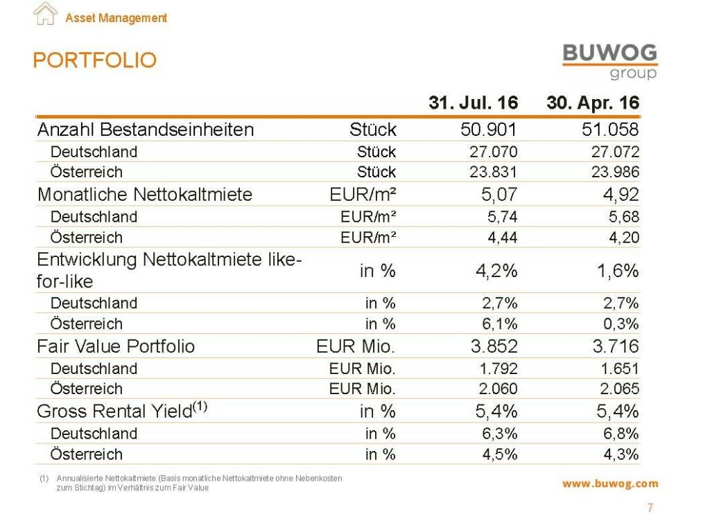 Buwog Group - Portfolio (25.10.2016) 