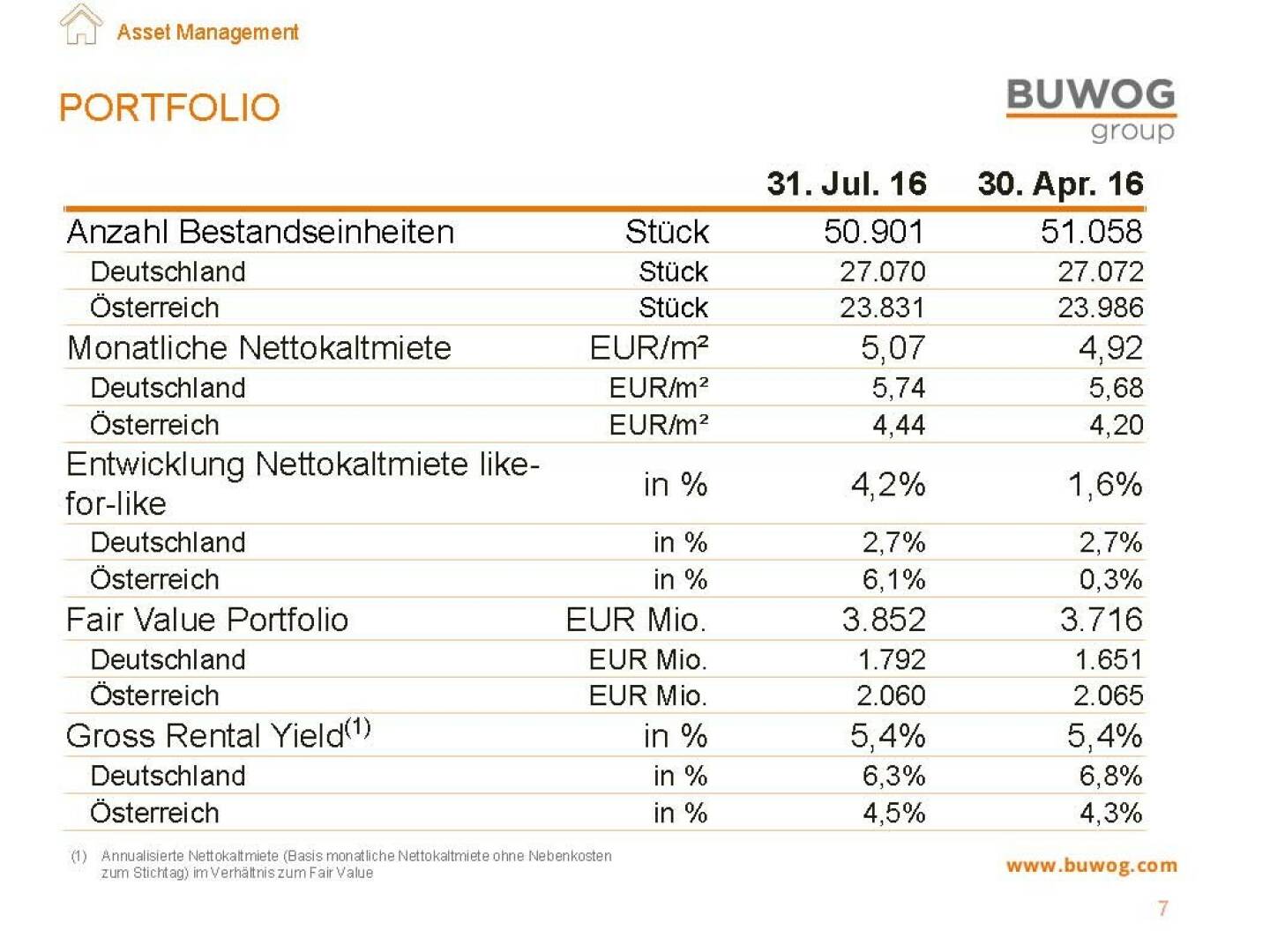 Buwog Group - Portfolio