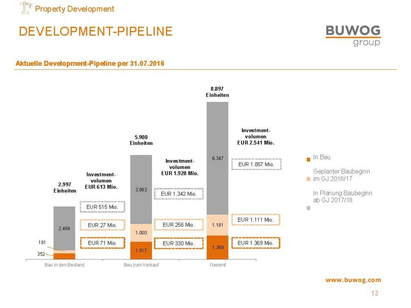 Buwog Group - Development-Pipeline