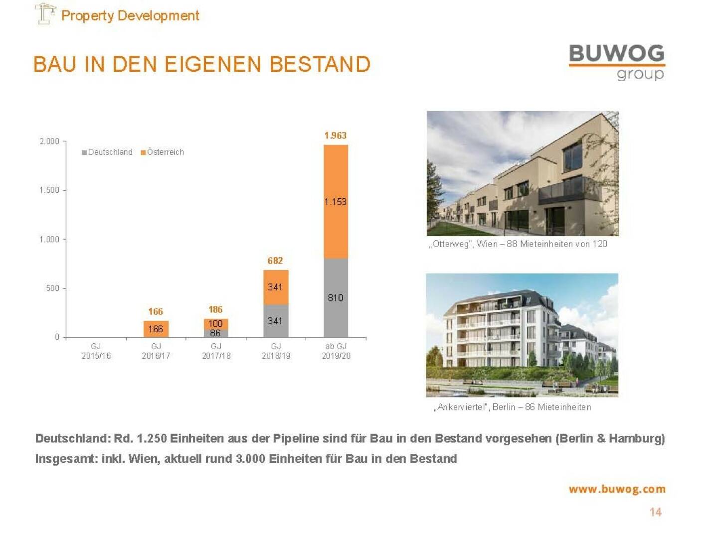 Buwog Group - Bau in den eigenen Bestand