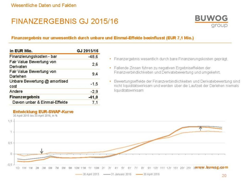 Buwog Group - Finanzergebnis 2015/16 (25.10.2016) 