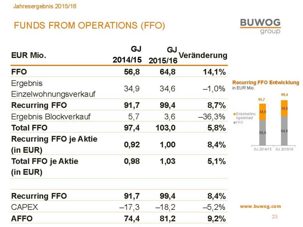 Buwog Group - Funds from Operations (25.10.2016) 